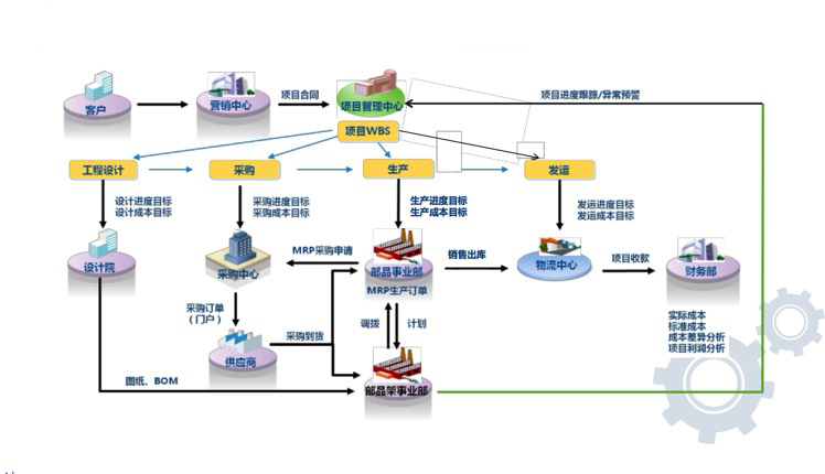 项目管理软件制造流程图
