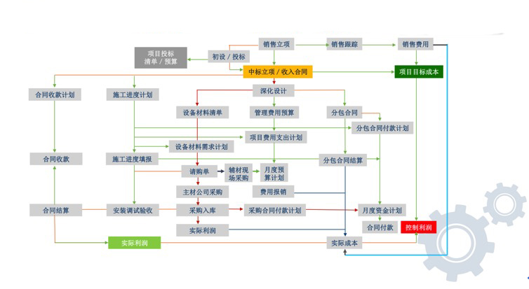 项目管理软件工程流程图