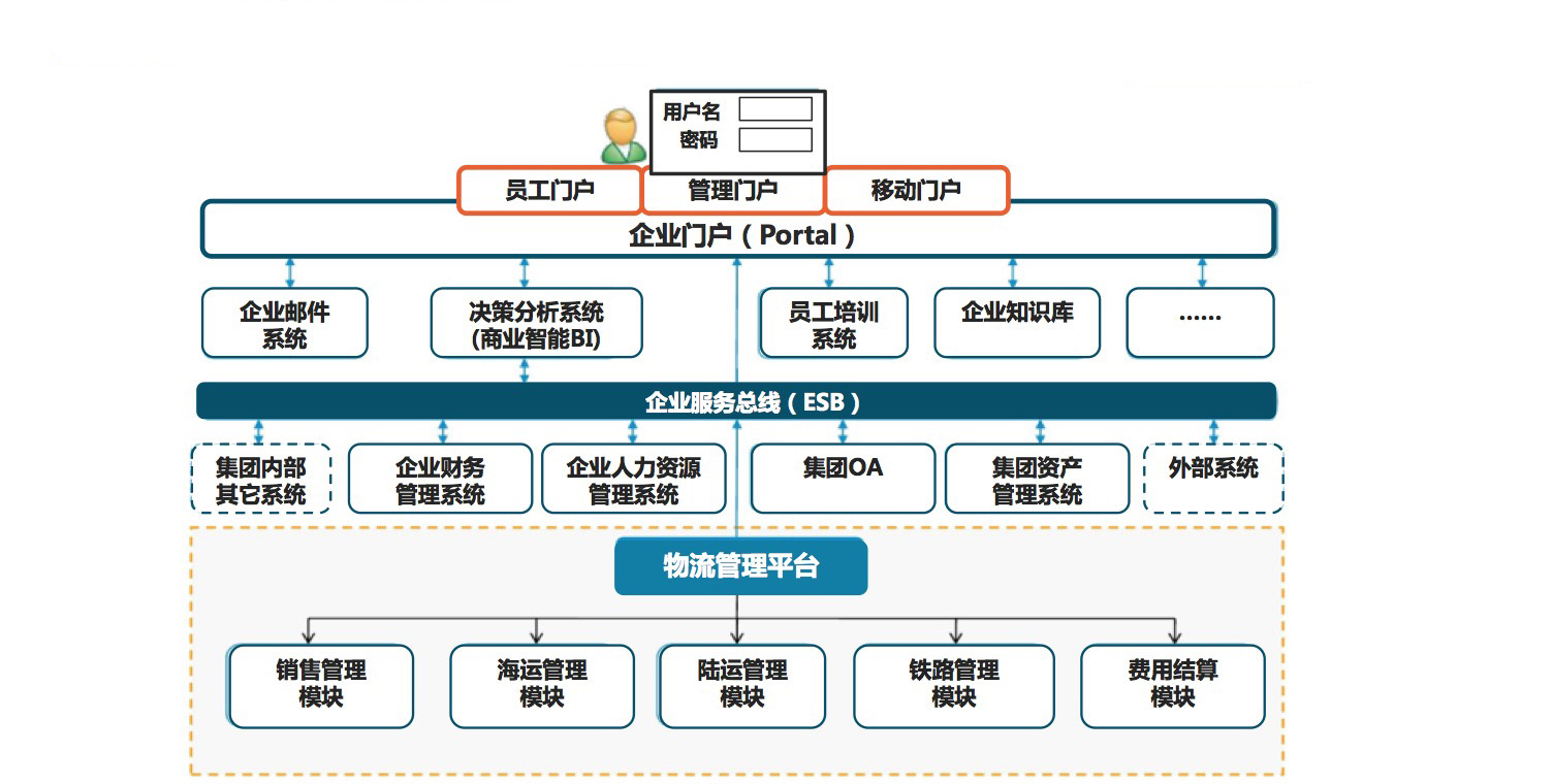 物流管理软件总体架构图
