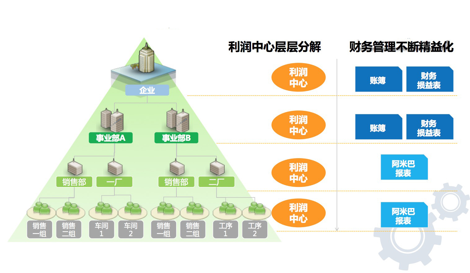 金蝶财务管理软件利润考核体系