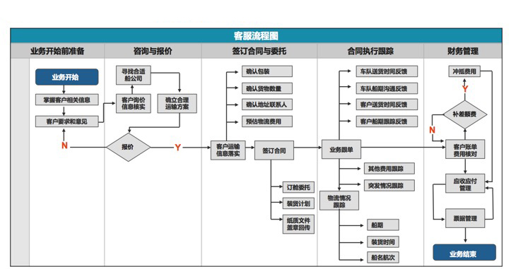 物流管理软件客服流程图