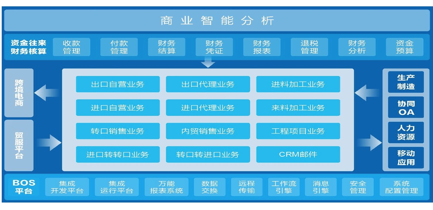 外贸管理软件整体架构