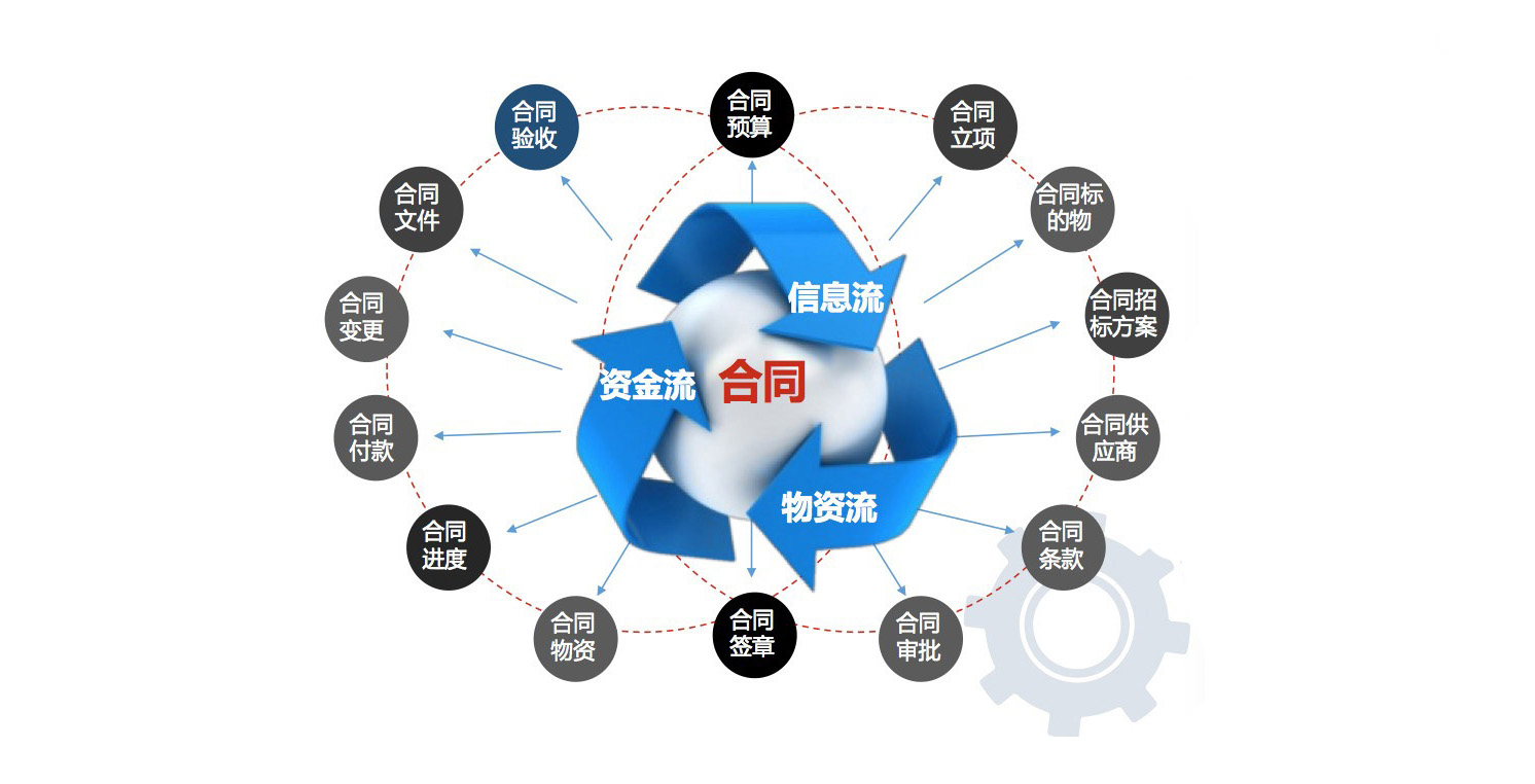 合同管理软件全方位图