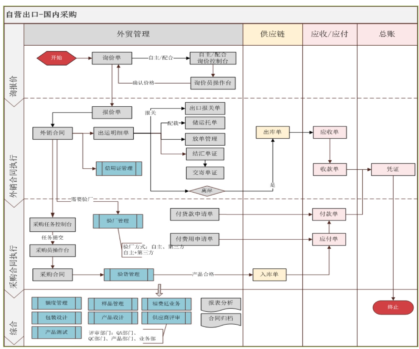 外贸管理软件采购流程