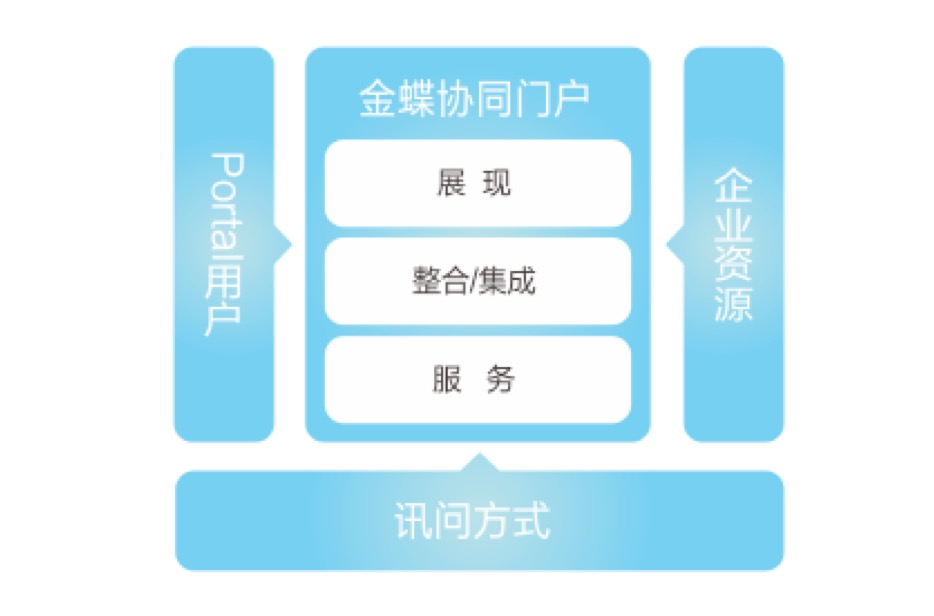 集成的信息门户