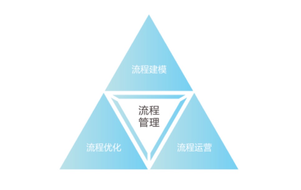 高效的业务流程