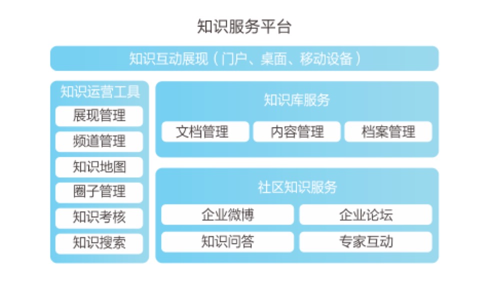 全面的知识管理