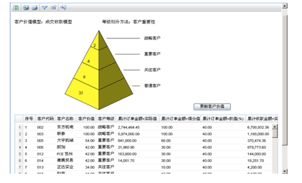crm客户关系管理软件客户划分