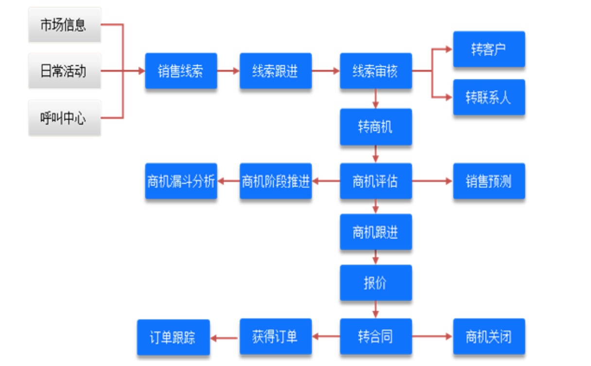 crm客户关系管理软件商机管理