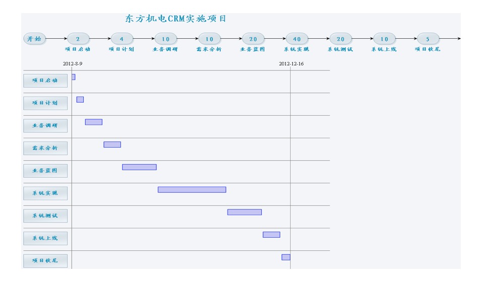 crm客户关系管理软件项目实施