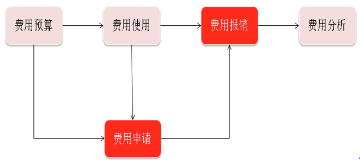 crm客户关系管理软件费用管理