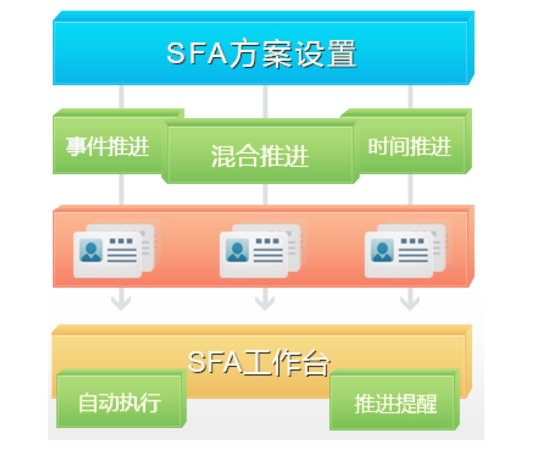 CRM客户关系管理软件工作台sfa方案