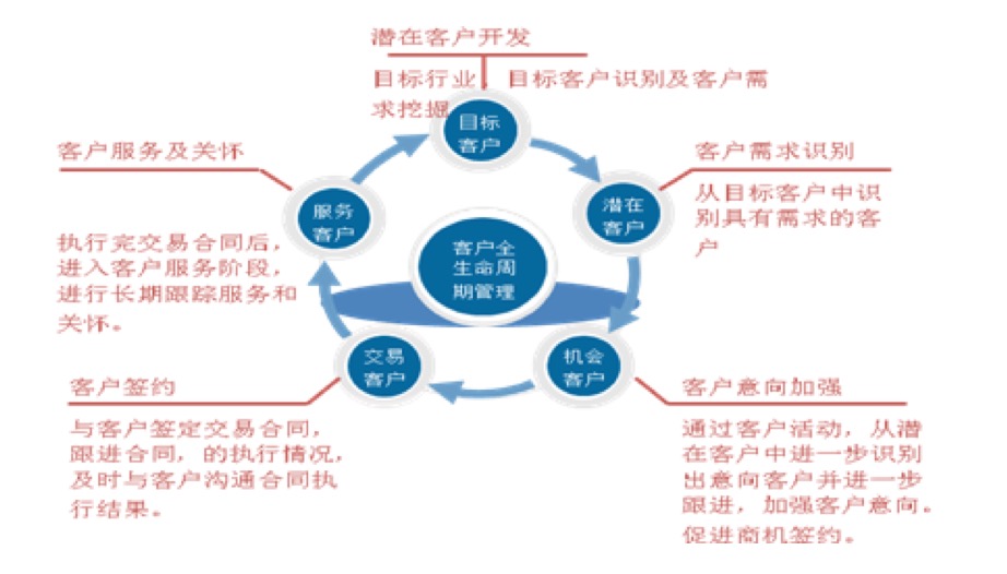 crm客户关系管理软件客户开发