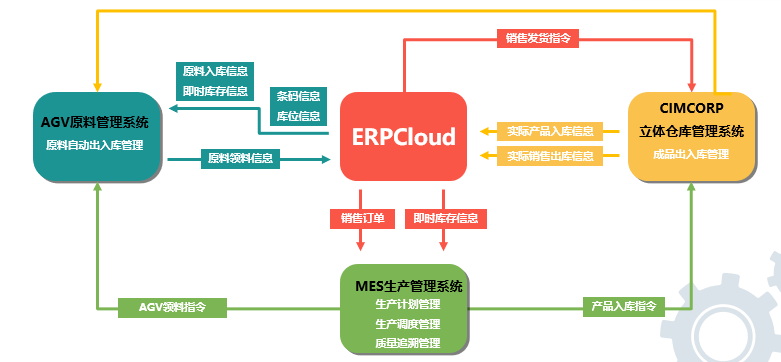 erp管理软件流程图