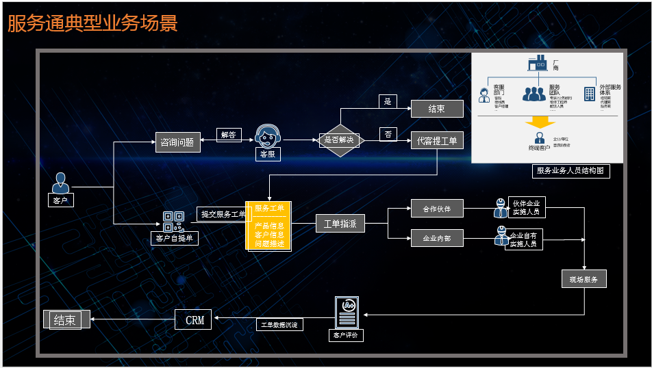crm客户关系管理软件业务场景