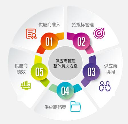 供应商管理软件整体解决方案示意图