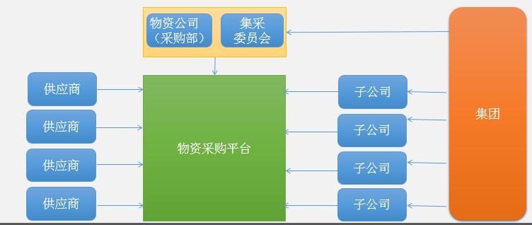 供应商管理软件流程