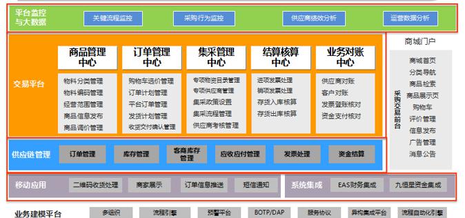 供应商管理软件系统架构