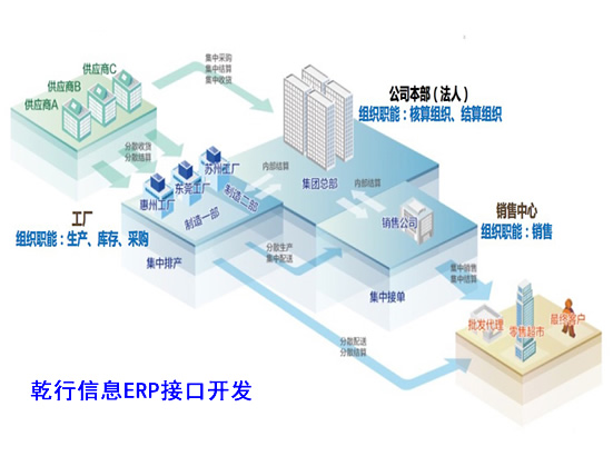 ERP管理接口开发
